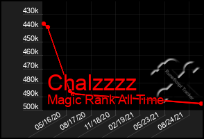 Total Graph of Chalzzzz