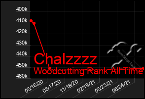 Total Graph of Chalzzzz