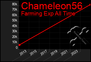Total Graph of Chameleon56