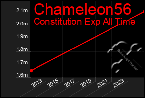 Total Graph of Chameleon56
