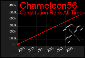 Total Graph of Chameleon56