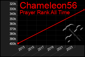 Total Graph of Chameleon56