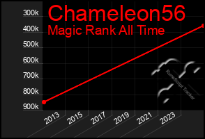 Total Graph of Chameleon56