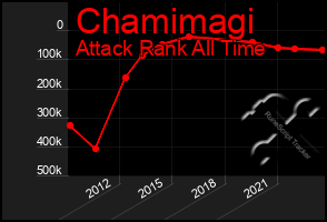 Total Graph of Chamimagi