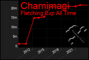 Total Graph of Chamimagi