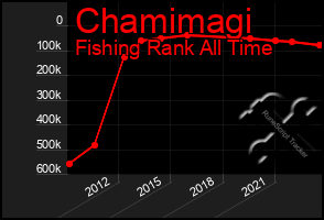 Total Graph of Chamimagi