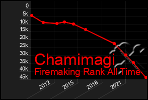 Total Graph of Chamimagi