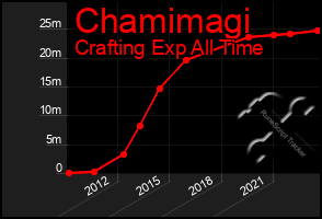 Total Graph of Chamimagi