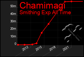 Total Graph of Chamimagi