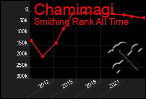 Total Graph of Chamimagi