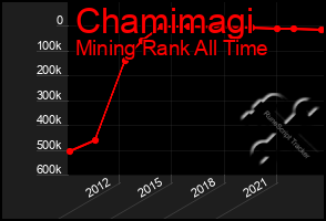 Total Graph of Chamimagi