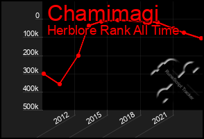 Total Graph of Chamimagi