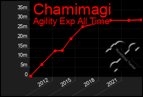 Total Graph of Chamimagi