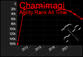 Total Graph of Chamimagi