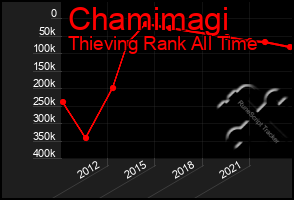 Total Graph of Chamimagi