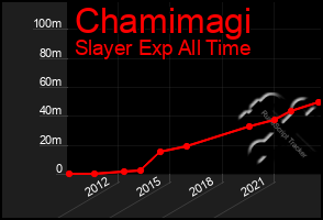 Total Graph of Chamimagi