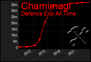 Total Graph of Chamimagi