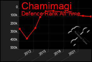 Total Graph of Chamimagi