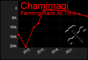 Total Graph of Chamimagi