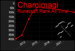 Total Graph of Chamimagi