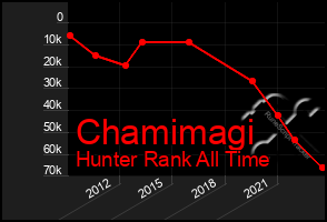 Total Graph of Chamimagi