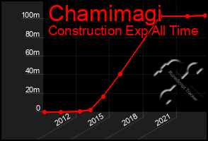 Total Graph of Chamimagi