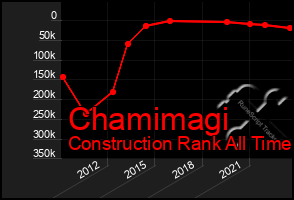 Total Graph of Chamimagi