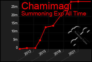 Total Graph of Chamimagi