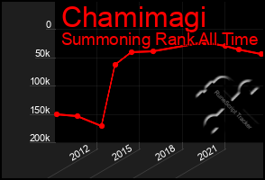 Total Graph of Chamimagi