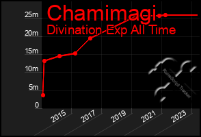 Total Graph of Chamimagi