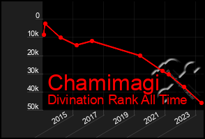 Total Graph of Chamimagi