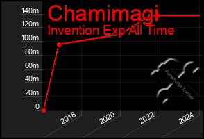 Total Graph of Chamimagi