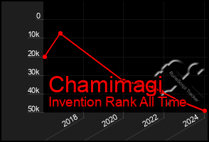 Total Graph of Chamimagi