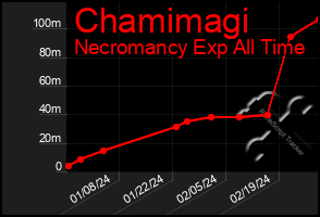 Total Graph of Chamimagi