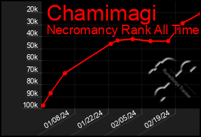 Total Graph of Chamimagi