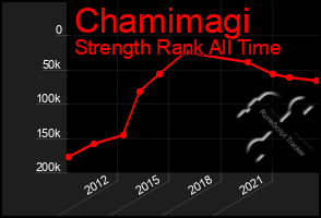 Total Graph of Chamimagi