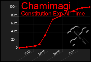 Total Graph of Chamimagi