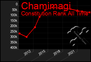 Total Graph of Chamimagi