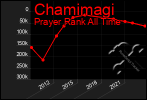 Total Graph of Chamimagi