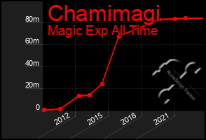 Total Graph of Chamimagi