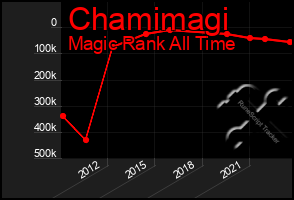 Total Graph of Chamimagi