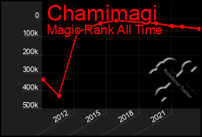 Total Graph of Chamimagi