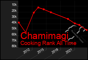 Total Graph of Chamimagi