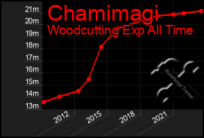 Total Graph of Chamimagi