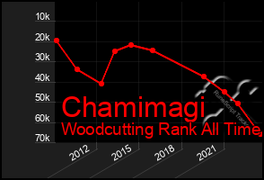 Total Graph of Chamimagi