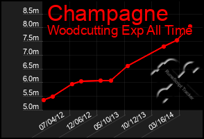Total Graph of Champagne
