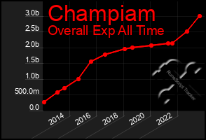 Total Graph of Champiam