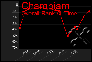 Total Graph of Champiam