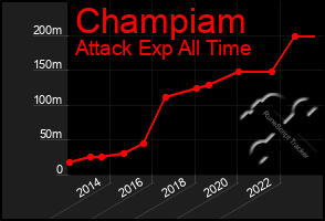 Total Graph of Champiam