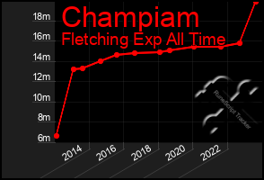 Total Graph of Champiam